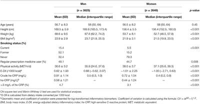 Dietary Inflammatory Index Is Associated With Inflammation in Japanese Men